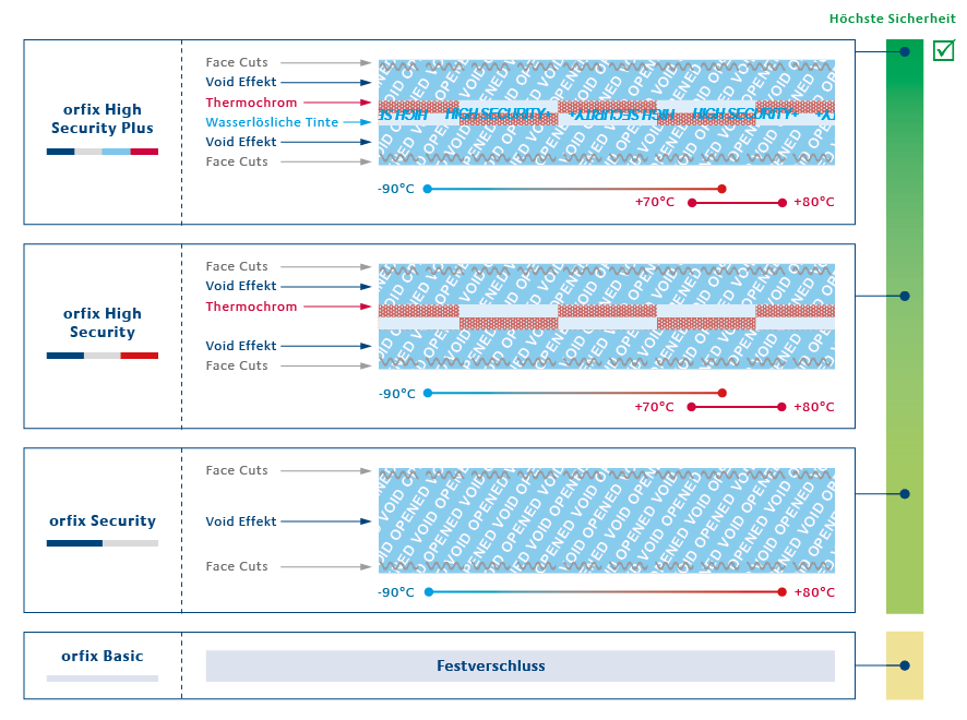 Diagramm mit verschiedenen Sicherheitsmerkmalen für Geldbeutel.