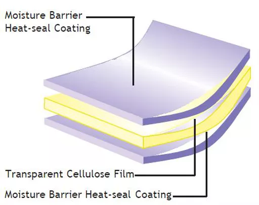 Cross-section diagram of a multi-layer packaging film with Moisture Barrier Heat-seal Coating on top and bottom, and a Transparent Cellulose Film in the middle