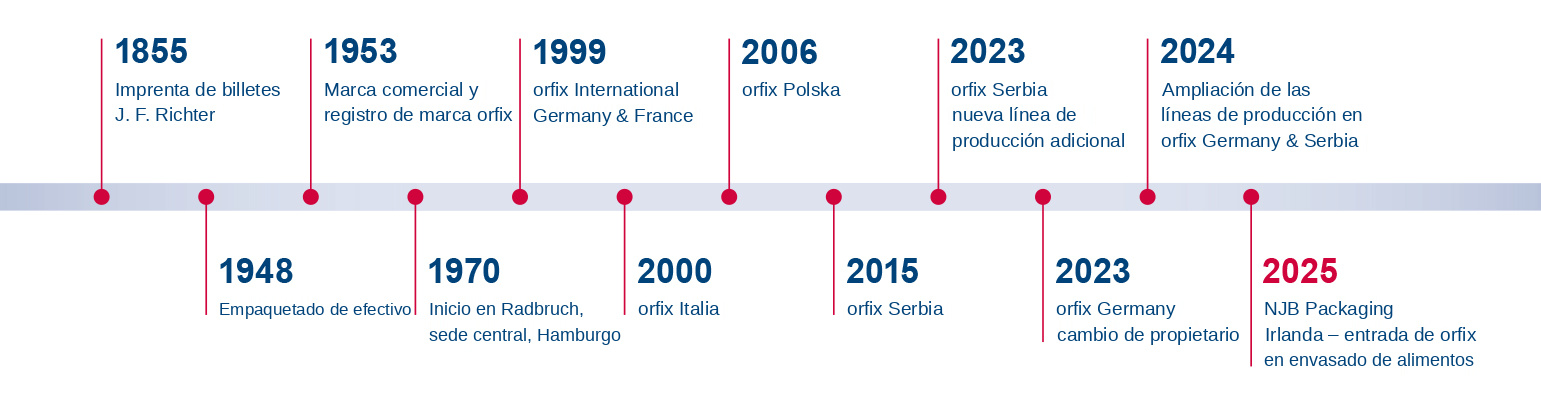 Cronología de la historia de orfix, de 1855 a 2024, con las estaciones más importantes de la empresa.